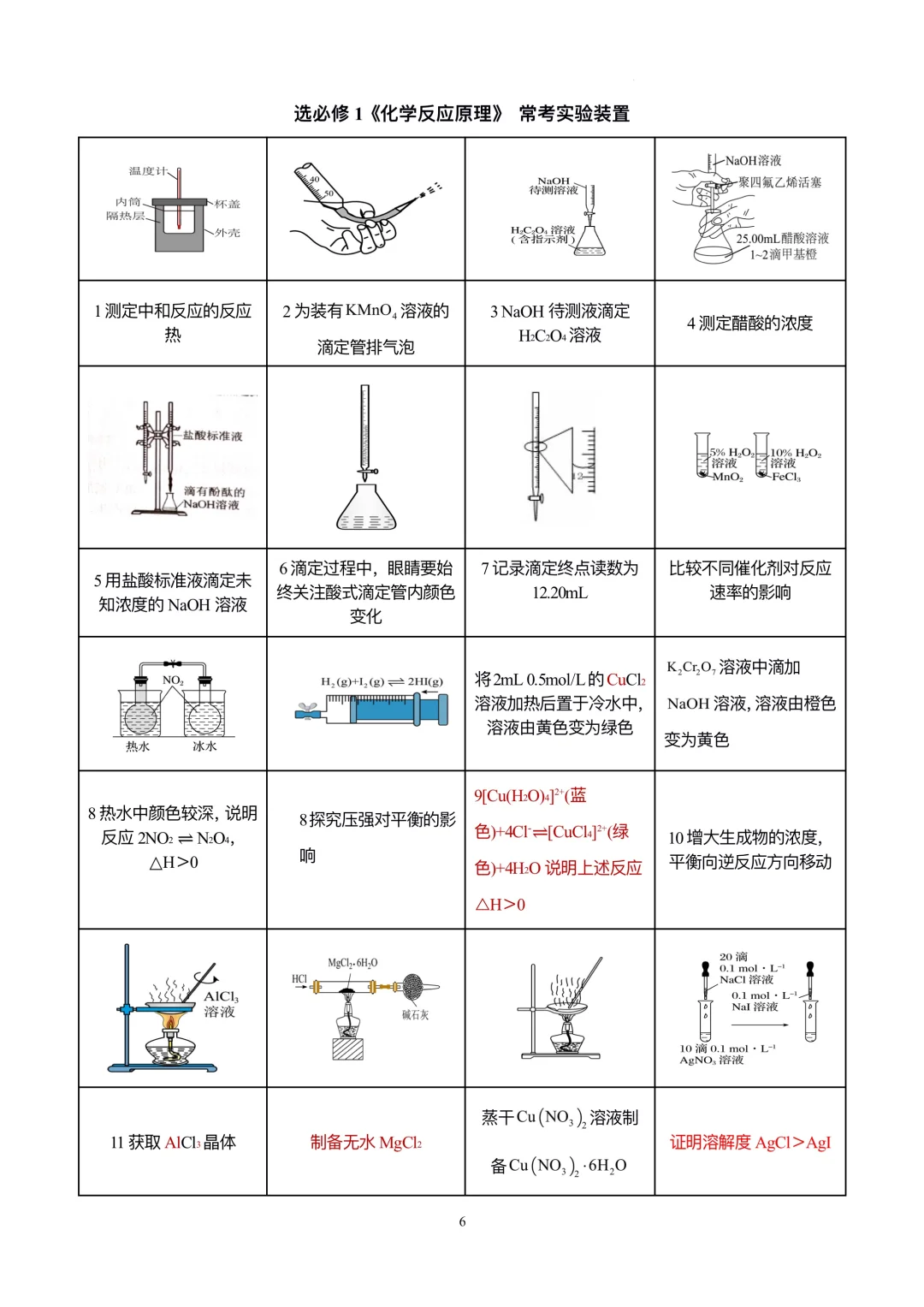 【天津高考化学】装置类化学实验正误判断