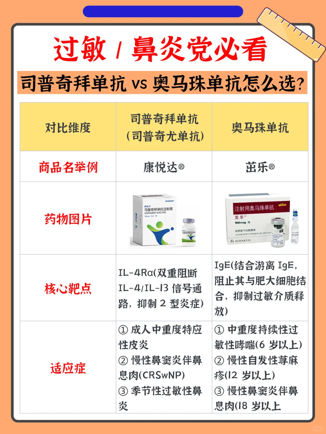 司普奇拜单抗 vs 奥马珠单抗怎么选？