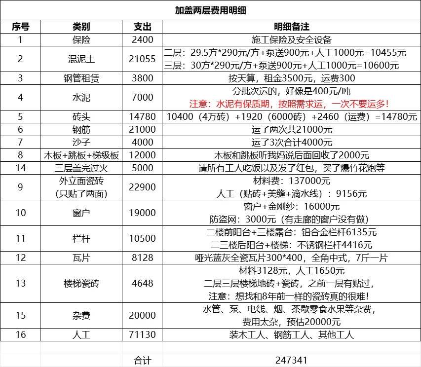 150㎡老房加盖两层费用明细来了！