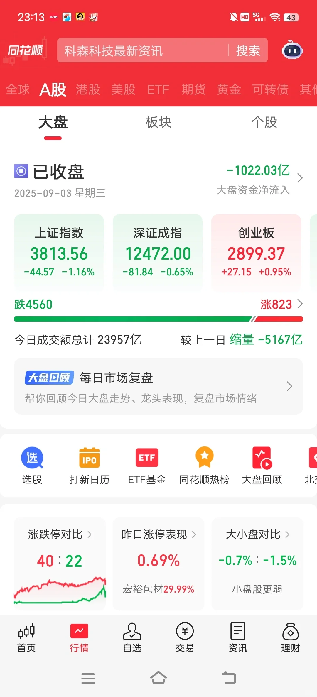 A股大复盘！9月4日重点推荐