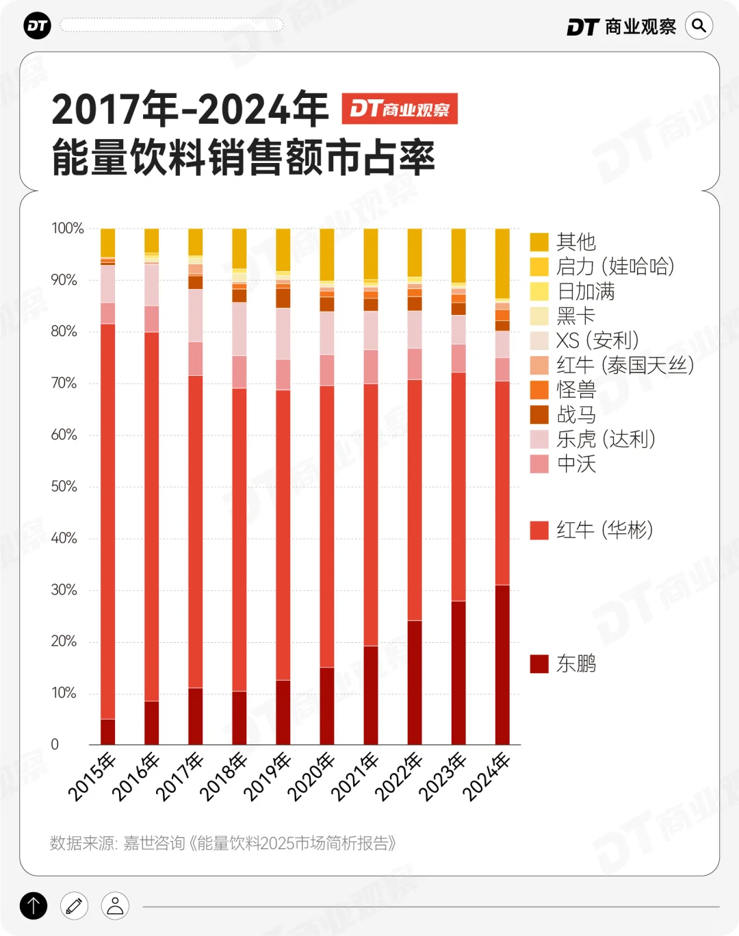 红牛，霸占能量饮料赛道超过8成的市场份额