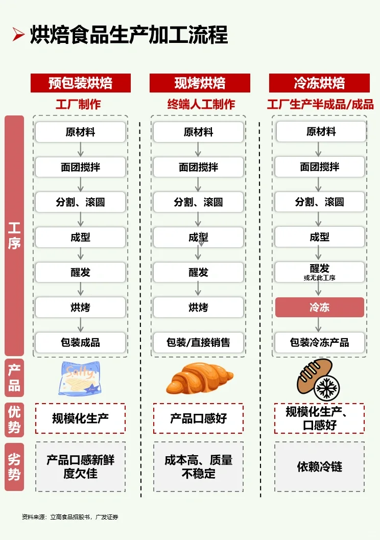 一天吃透一条产业链：No16 烘焙