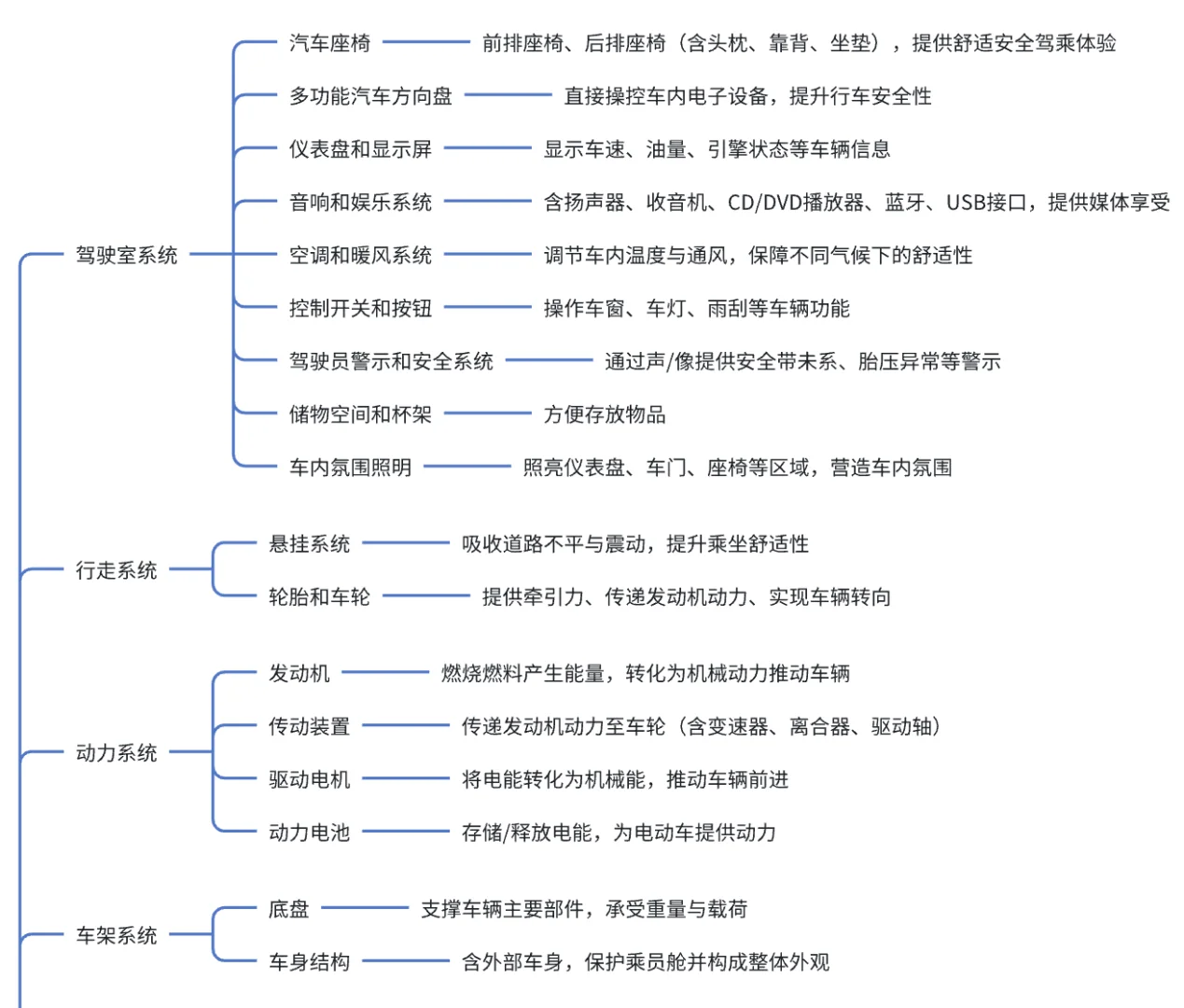 汽车十大系统 | 车企产品经理必懂