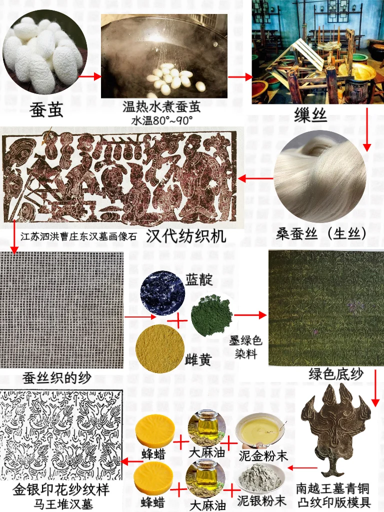 马王堆的金银印花纱