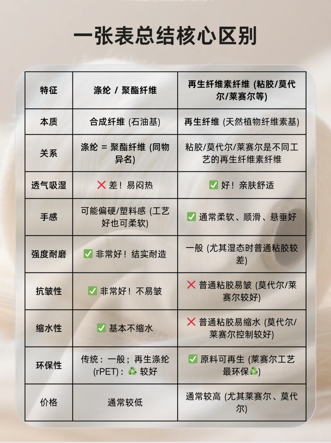 涤纶=聚酯纤维≠再生纤维素纤维！