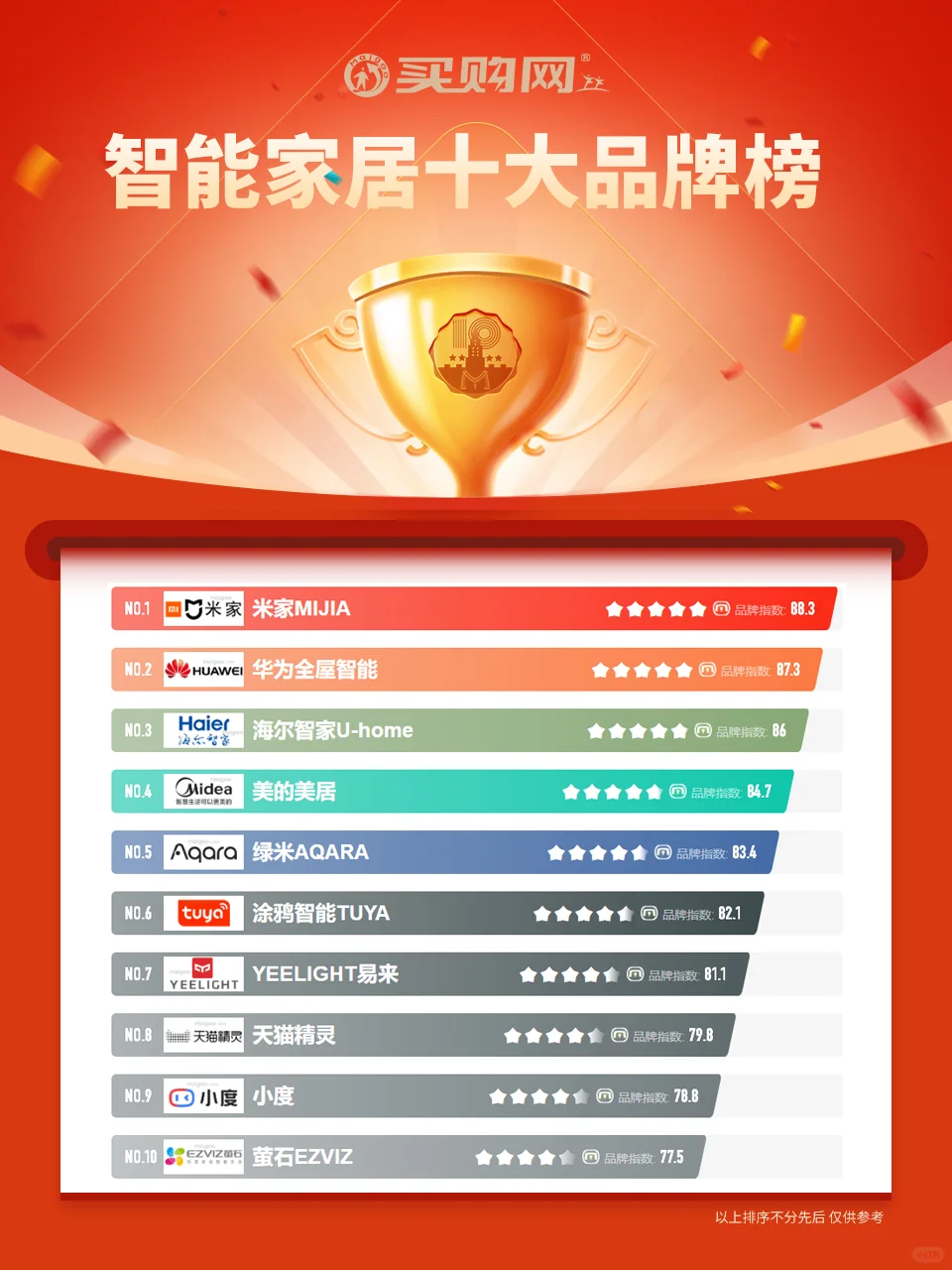 最新智能家居十大品牌名单（Maigoo）