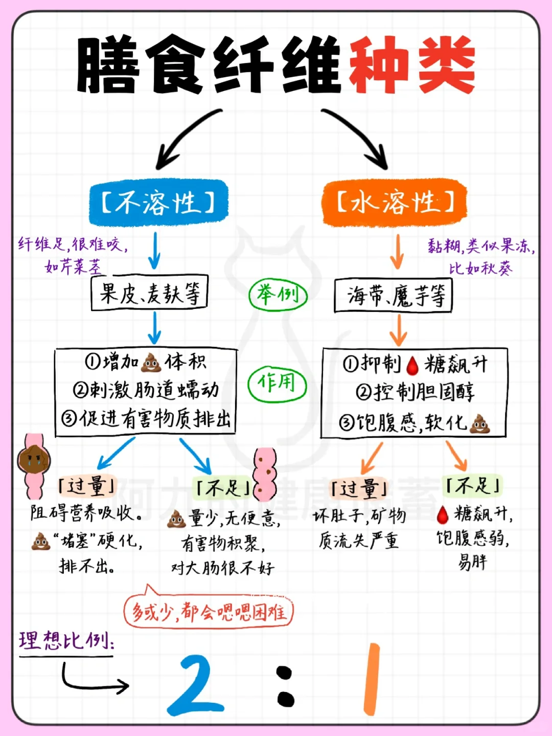 不通畅，可能是膳食纤维吃多了‼️营养学笔记