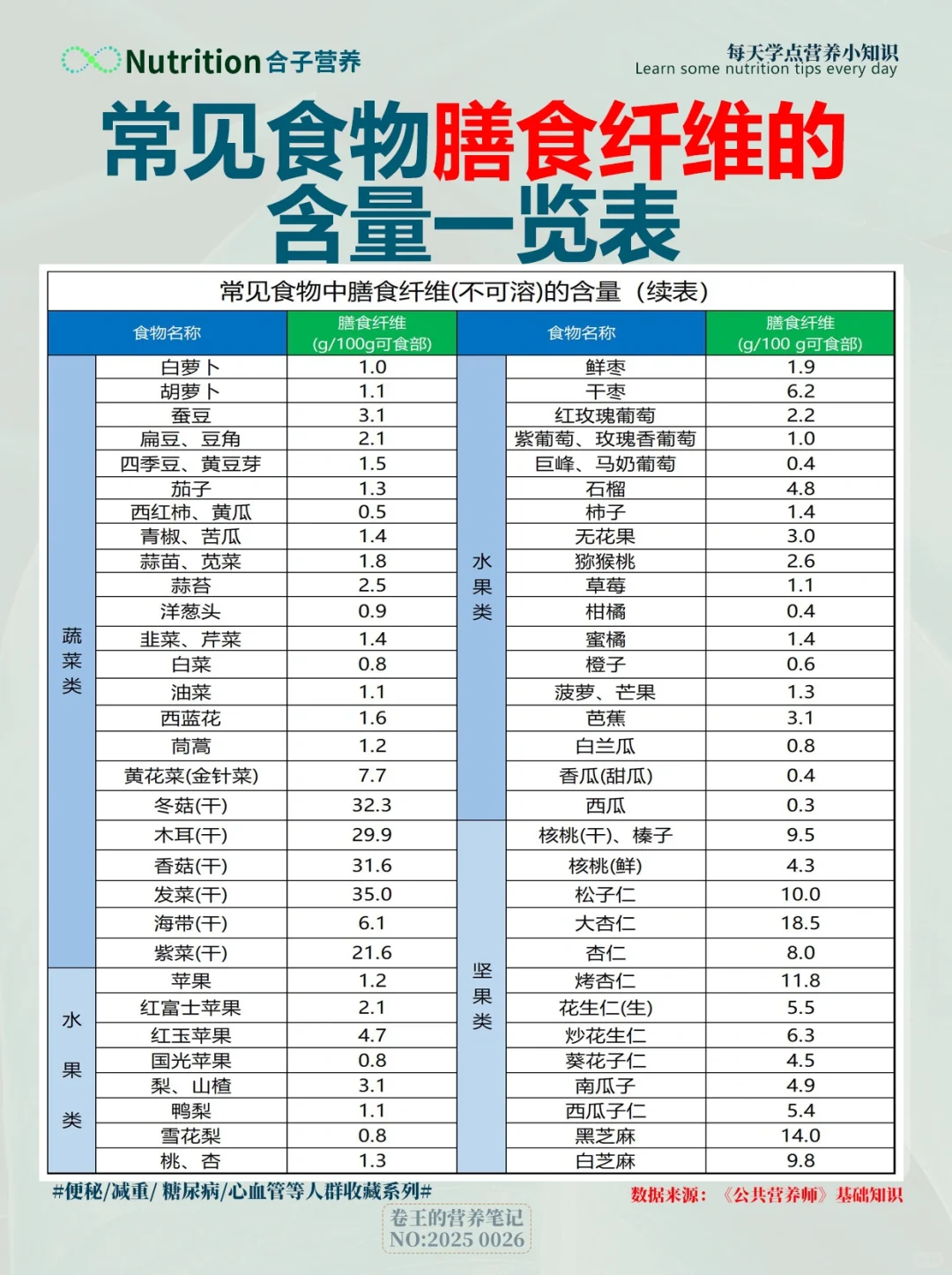 姐妹们!别再只盯着卡路里了!看看膳食纤维!