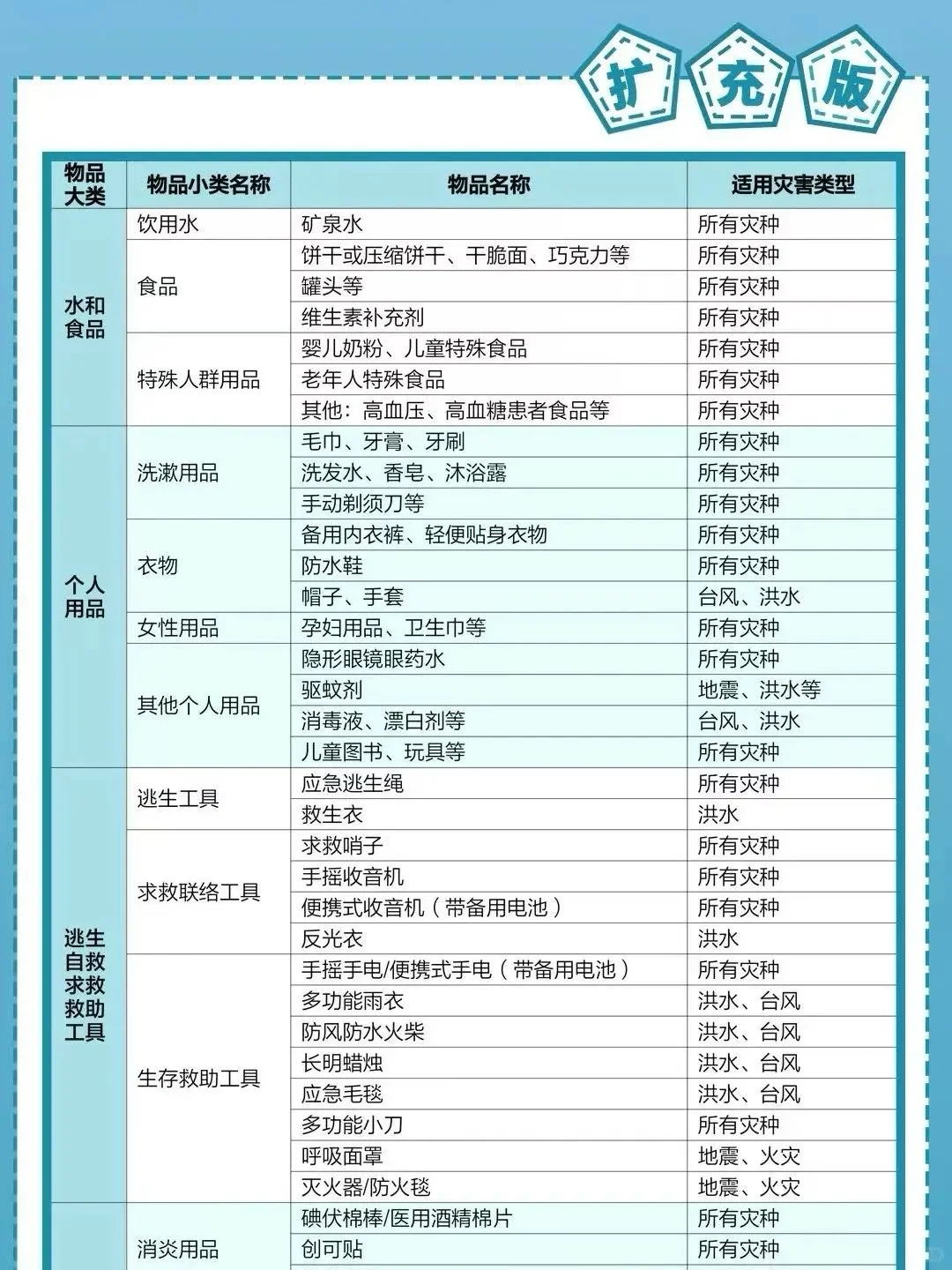 不极简,但保命|家庭常备灾难求生急救包