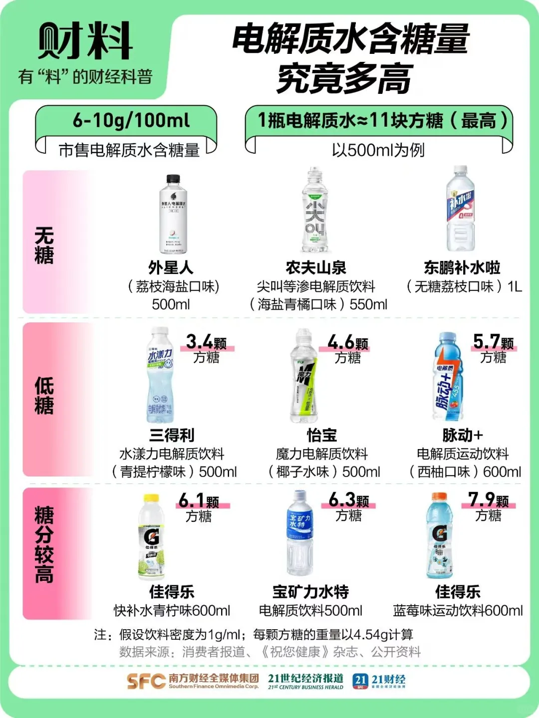 电解质水含糖量究竟多高？