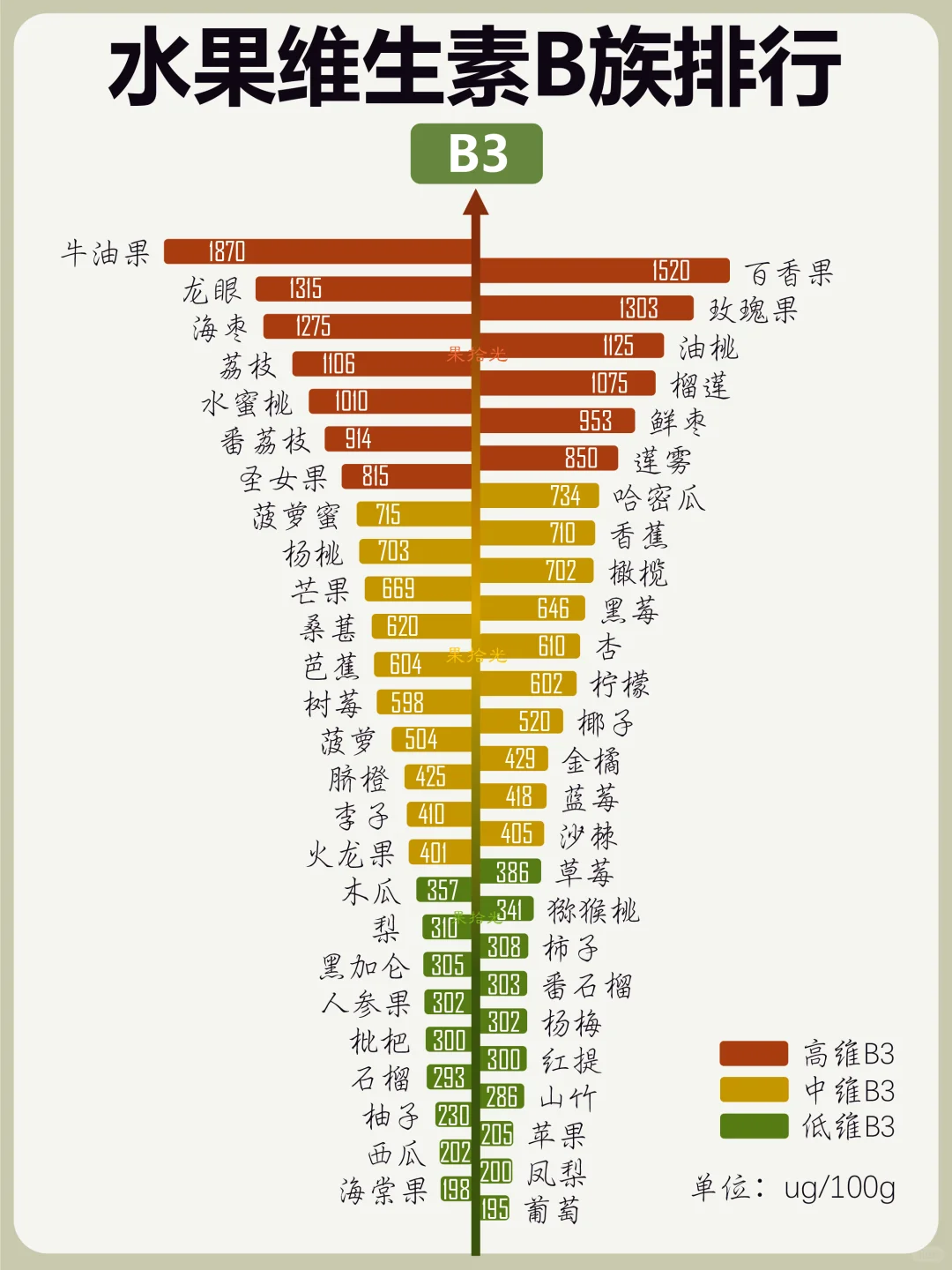 水果B族维生素排行榜