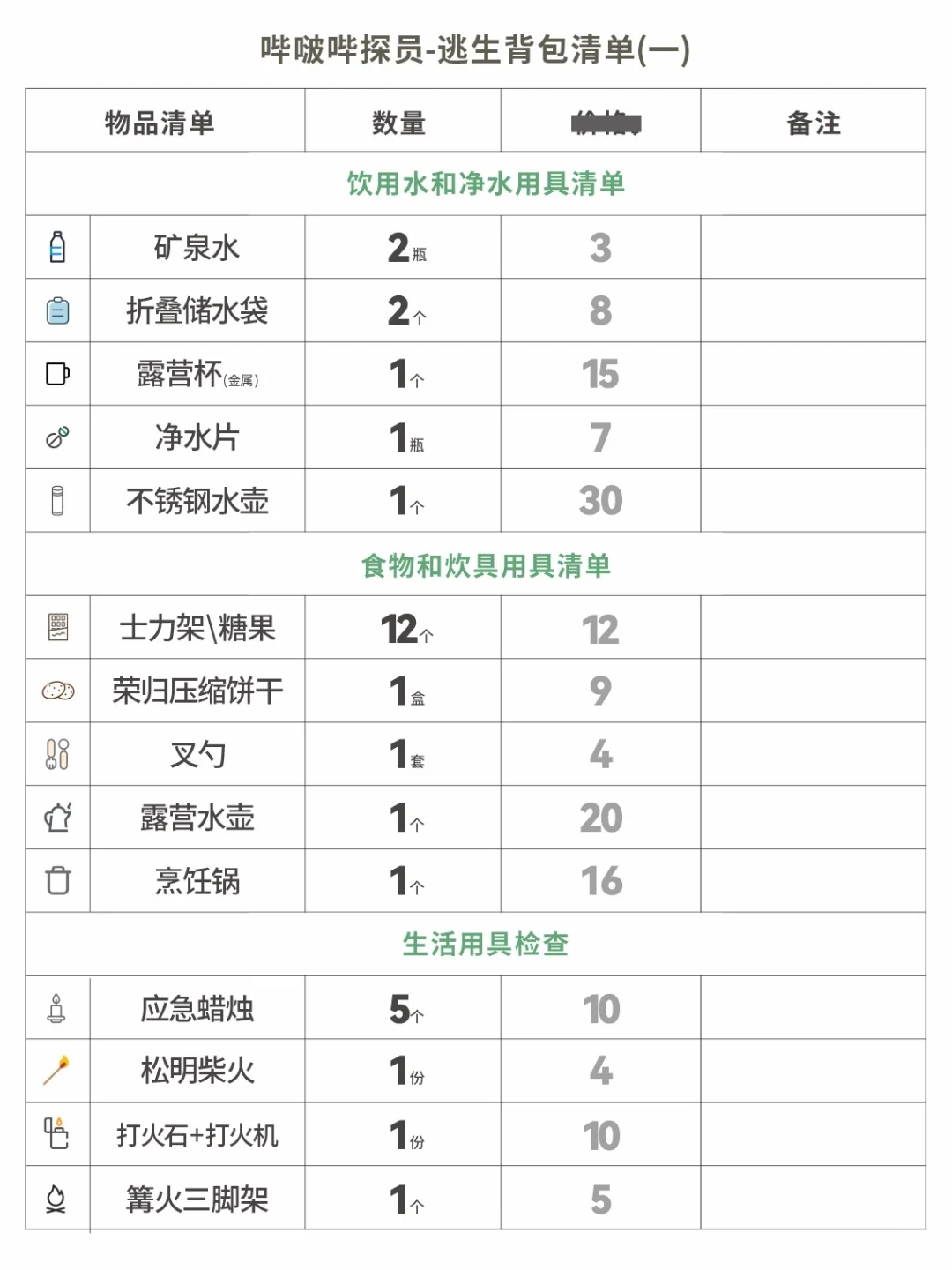 48小时BOB应急逃生背包配置清单