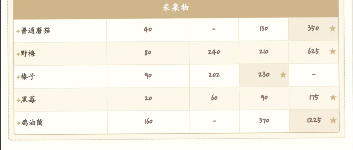 星露谷种植和加工什么最赚钱（纯自用）