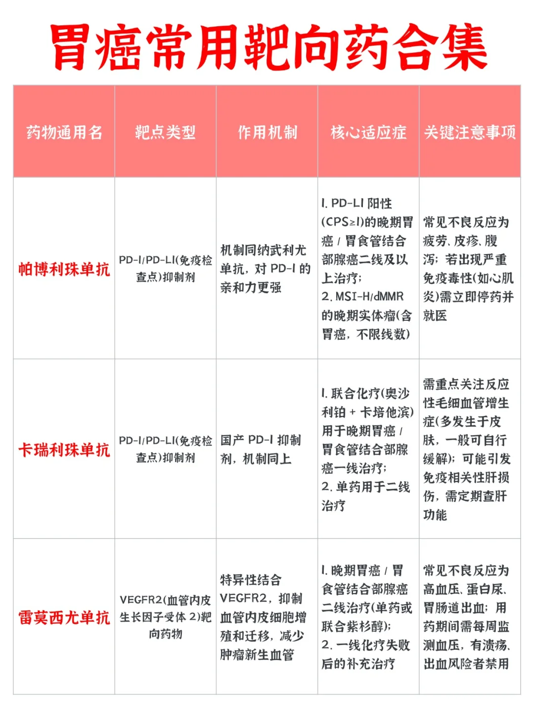 胃癌靶向药必看清单！少走冤枉路 ，收藏！