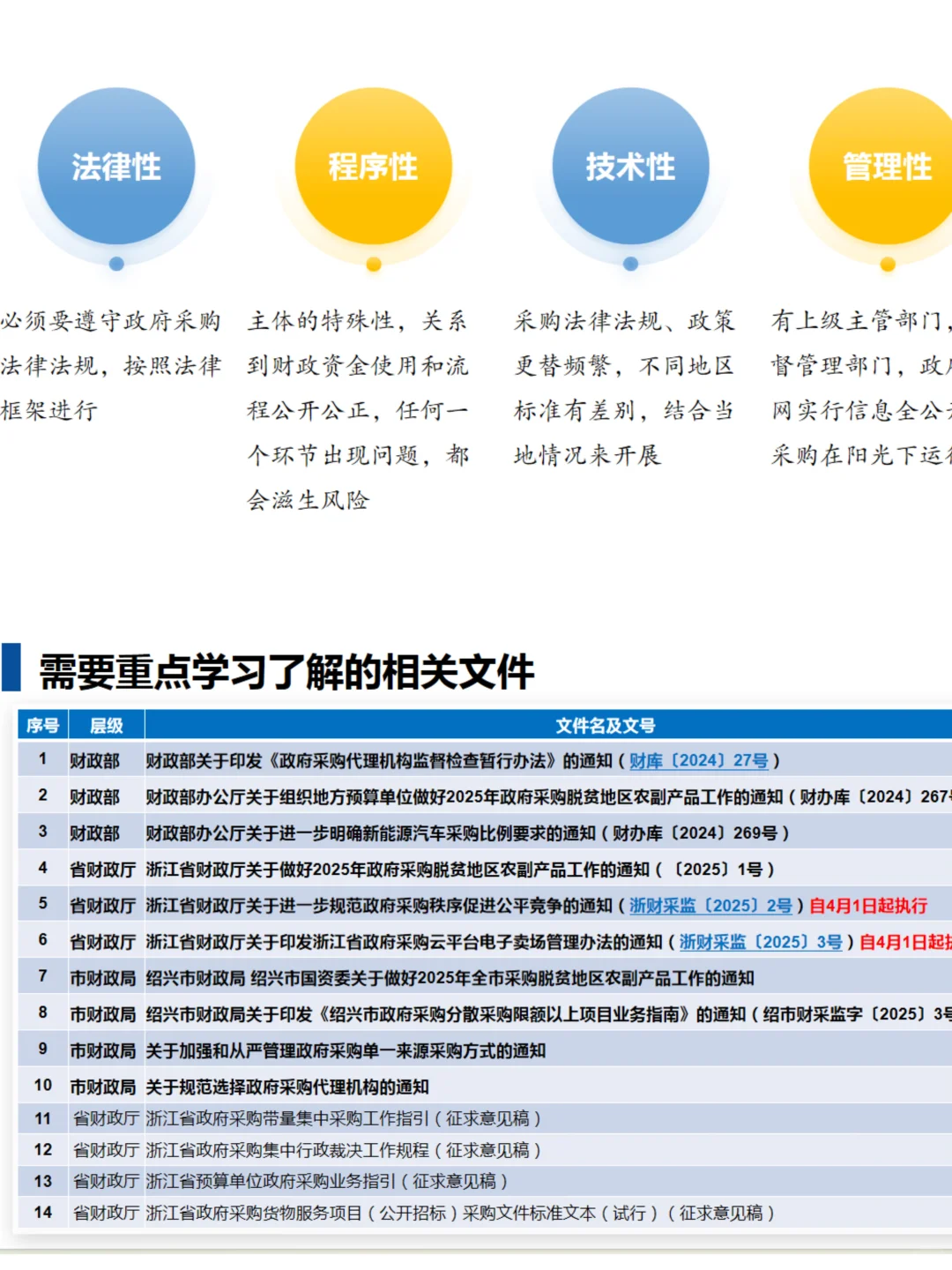 又完成了一次zf采购专项知识培训❗️