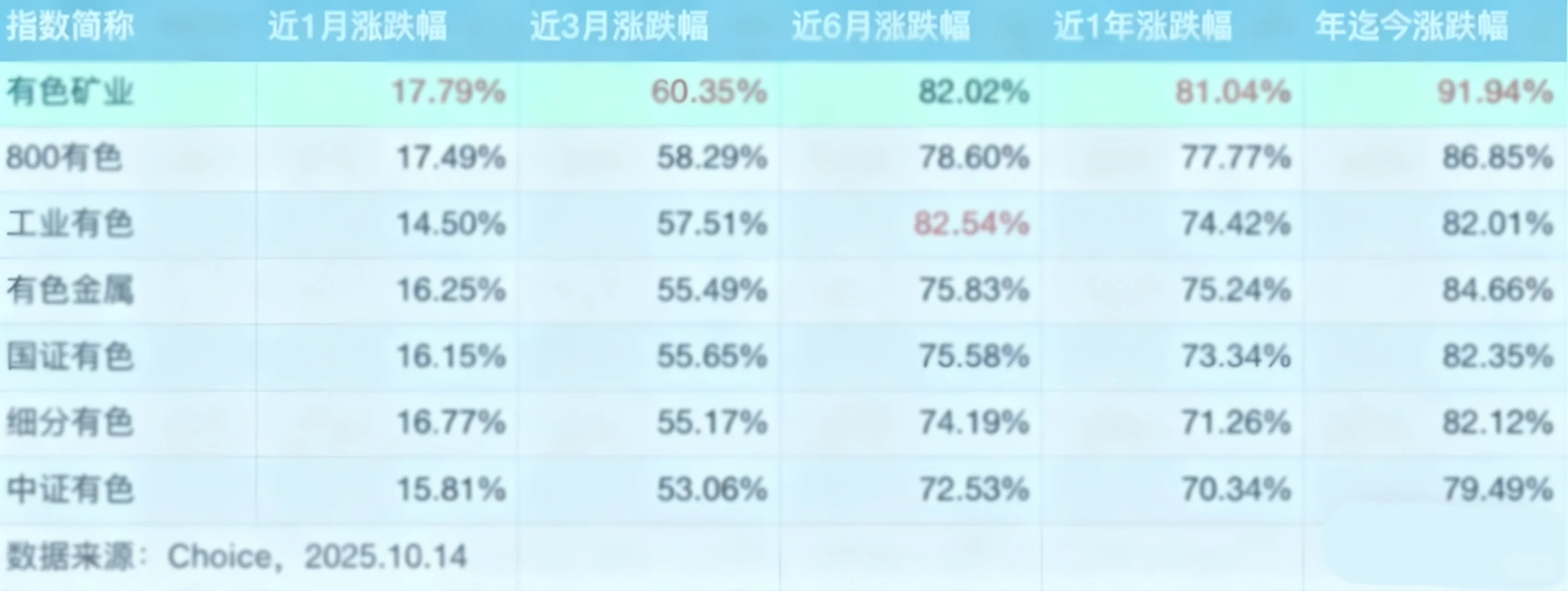 有色金属大?，进场的好机会？！