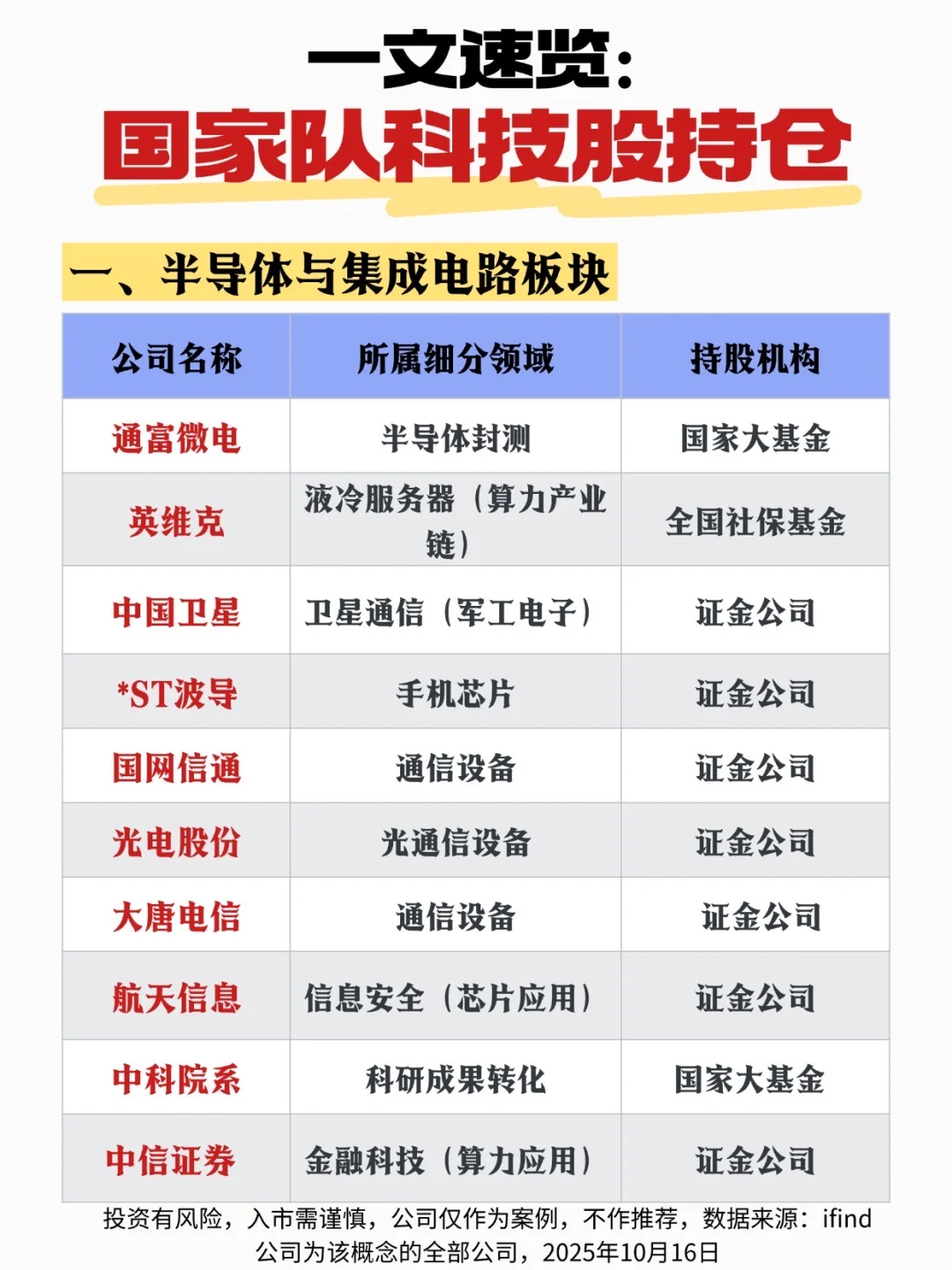 一文速览：国家队科技股持仓板块?