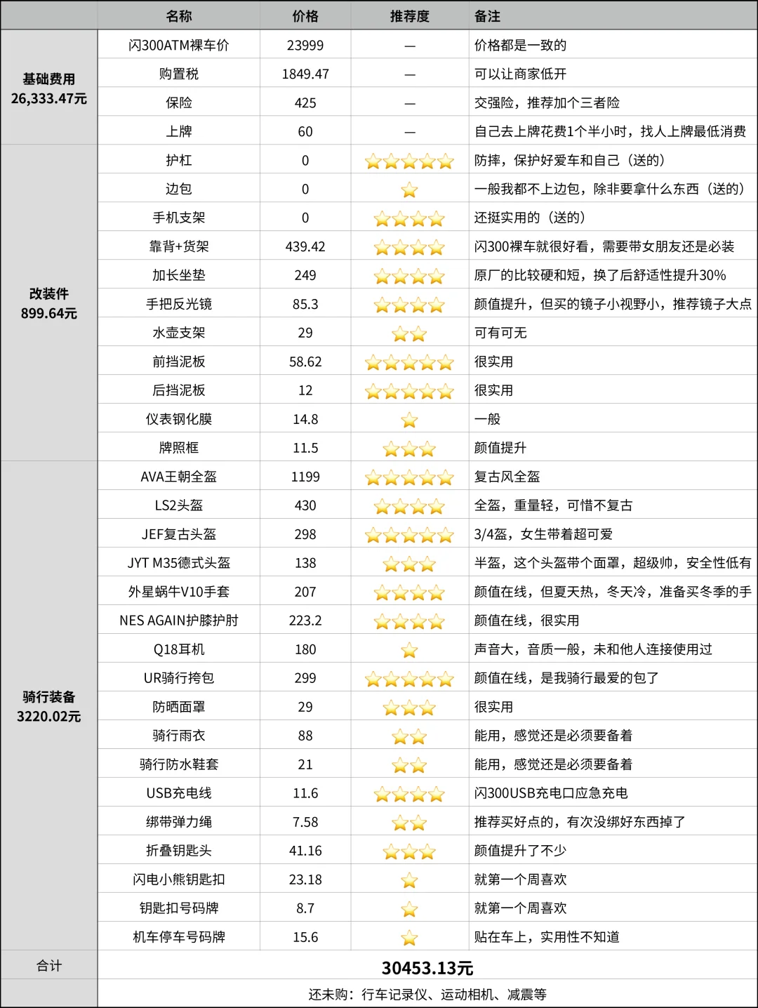 ?新手入坑机车/巡航车消费清单