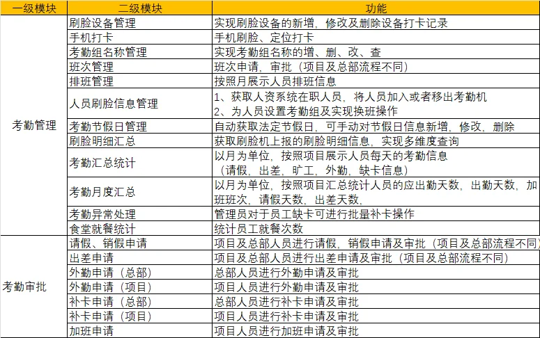 手机刷脸定位考勤帮您实现企业规范化