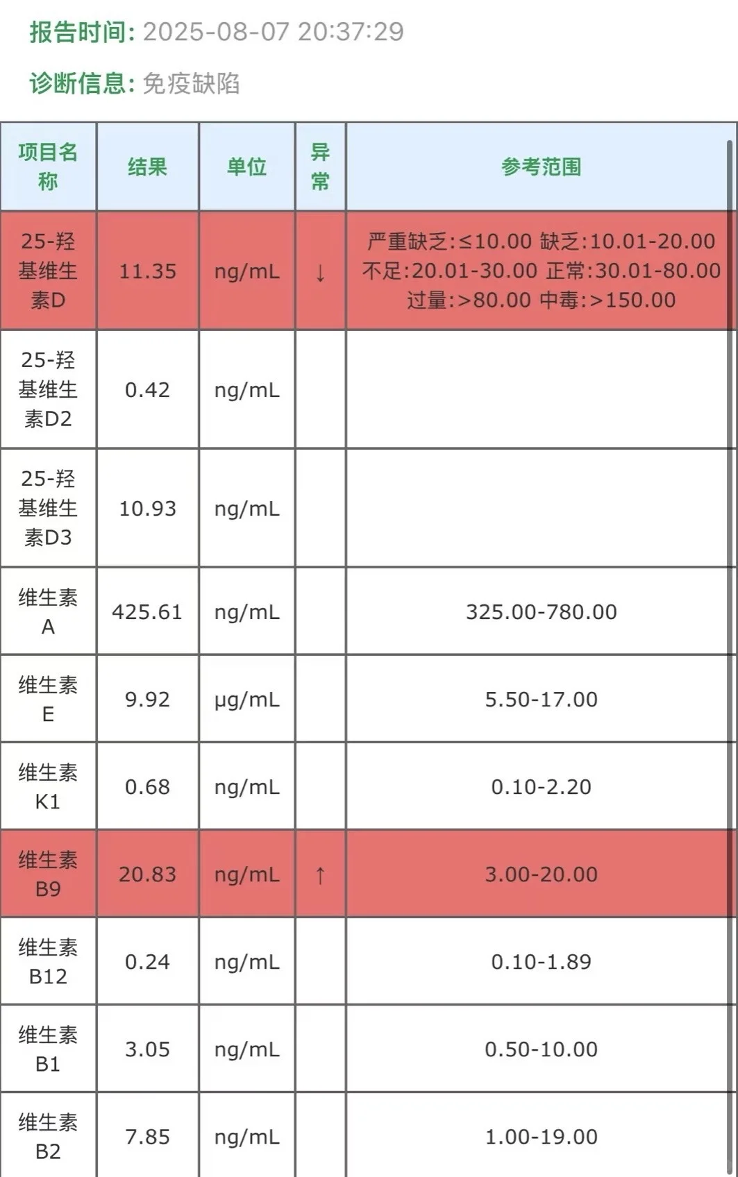 湿疹吃一年维生素补剂