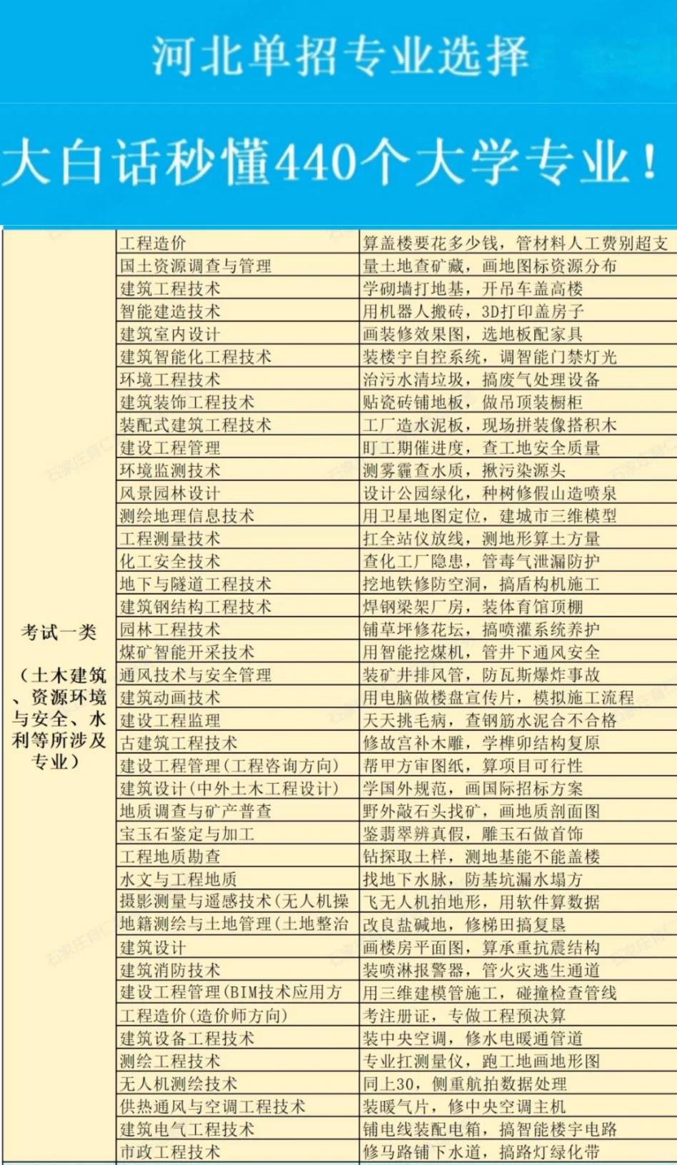 一句话秒懂2025年河北高职单招专业