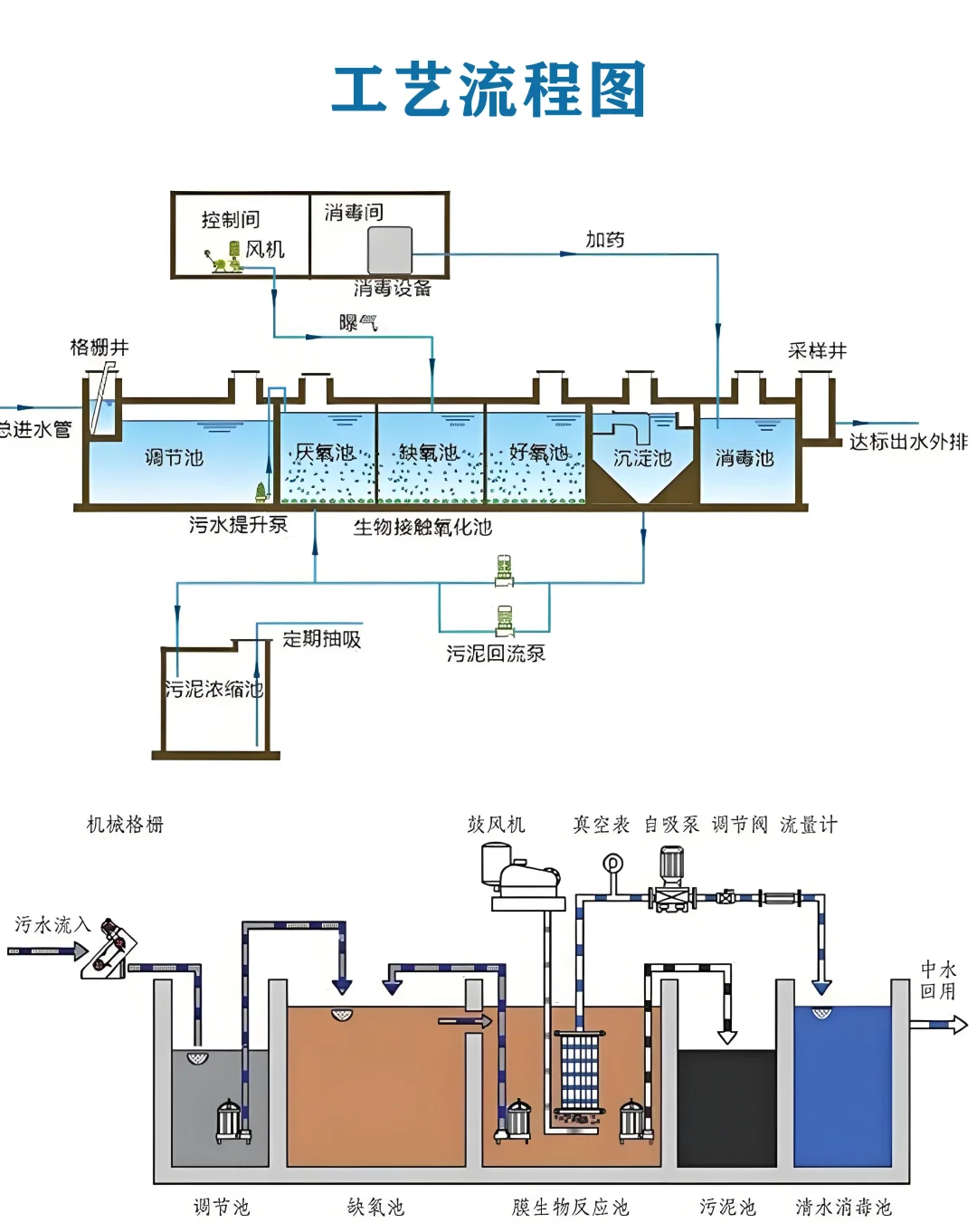 一体化污水处理设备工艺