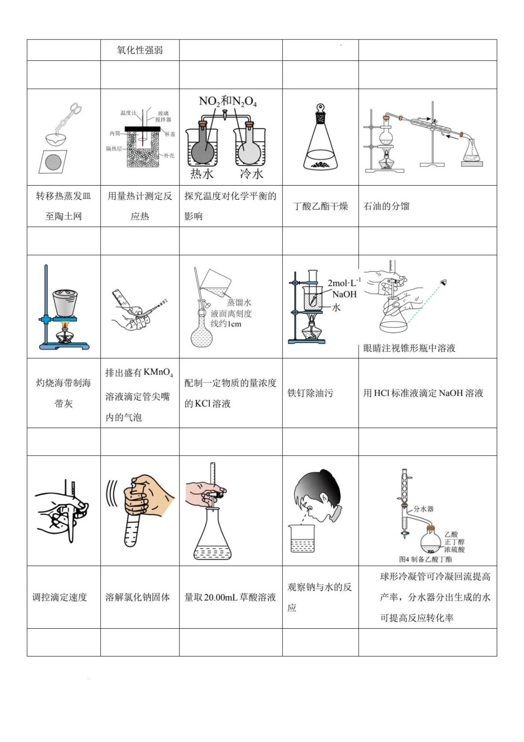 高考化学实验装置图，掌握这些就够了