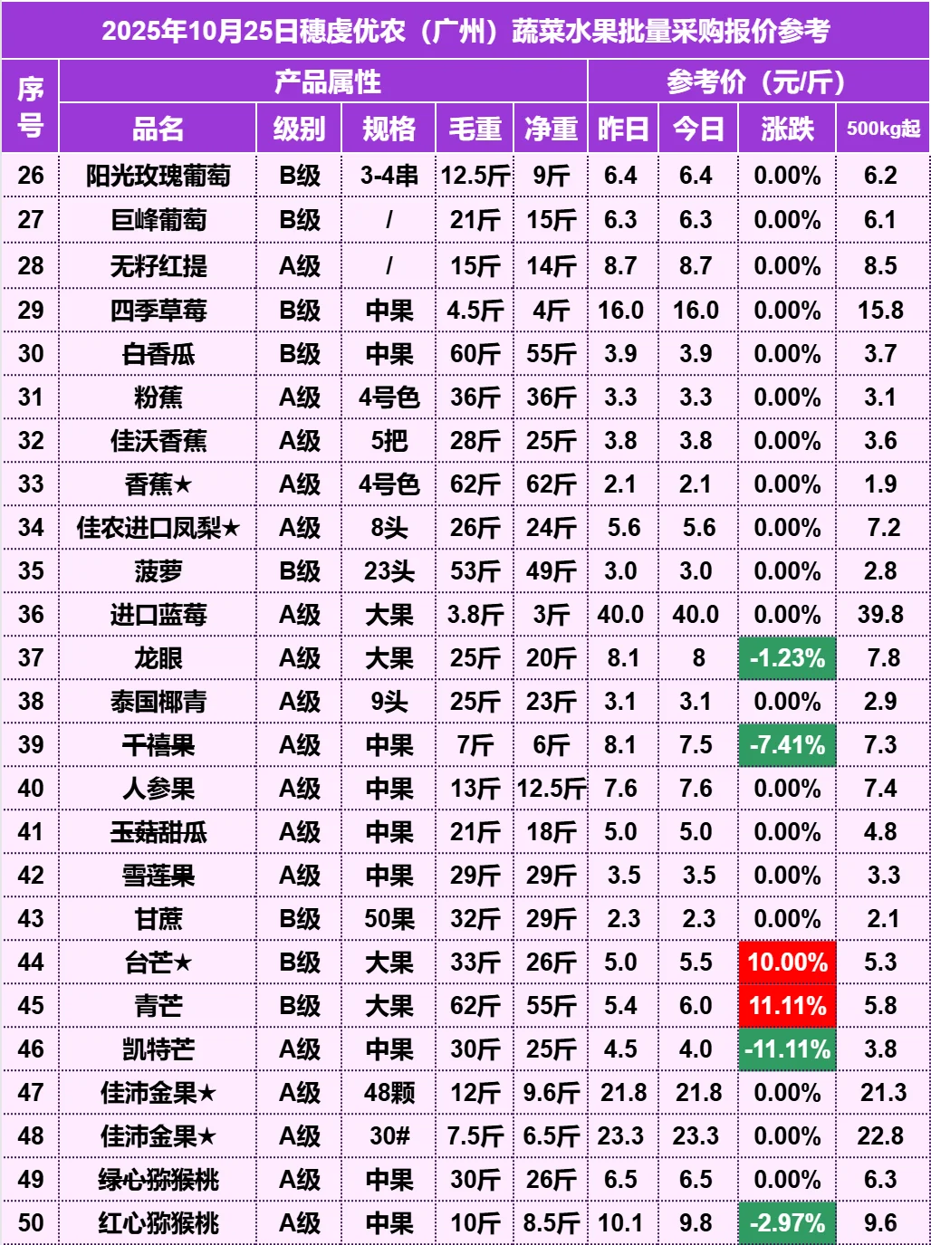 2025年10月25日穗虔优农水果批发价格