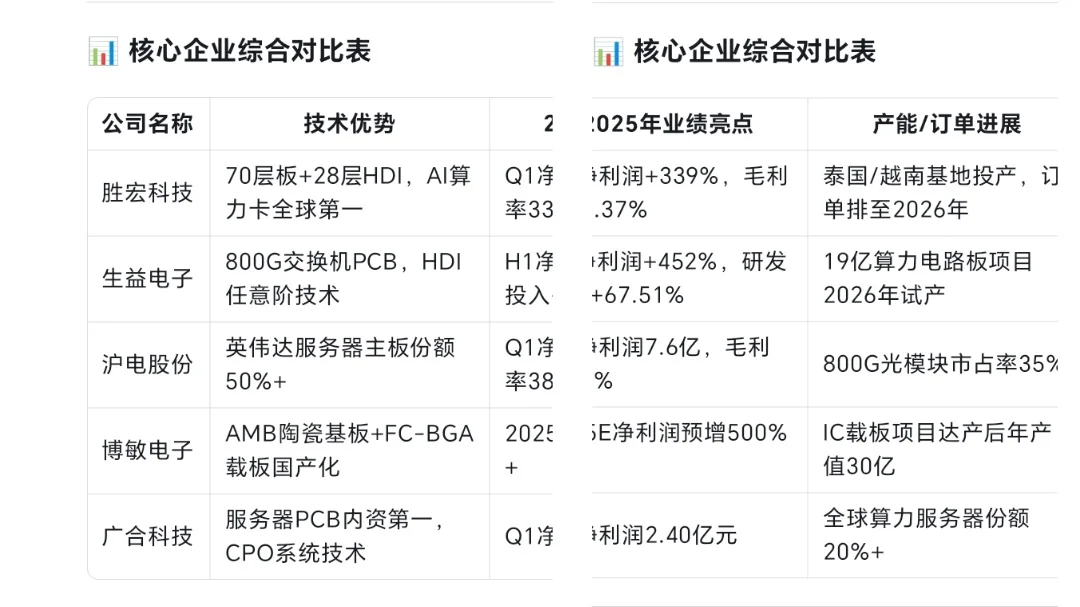 PCB质优相关公司