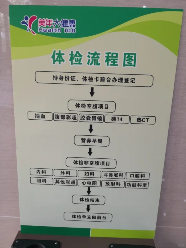 体检流程图
