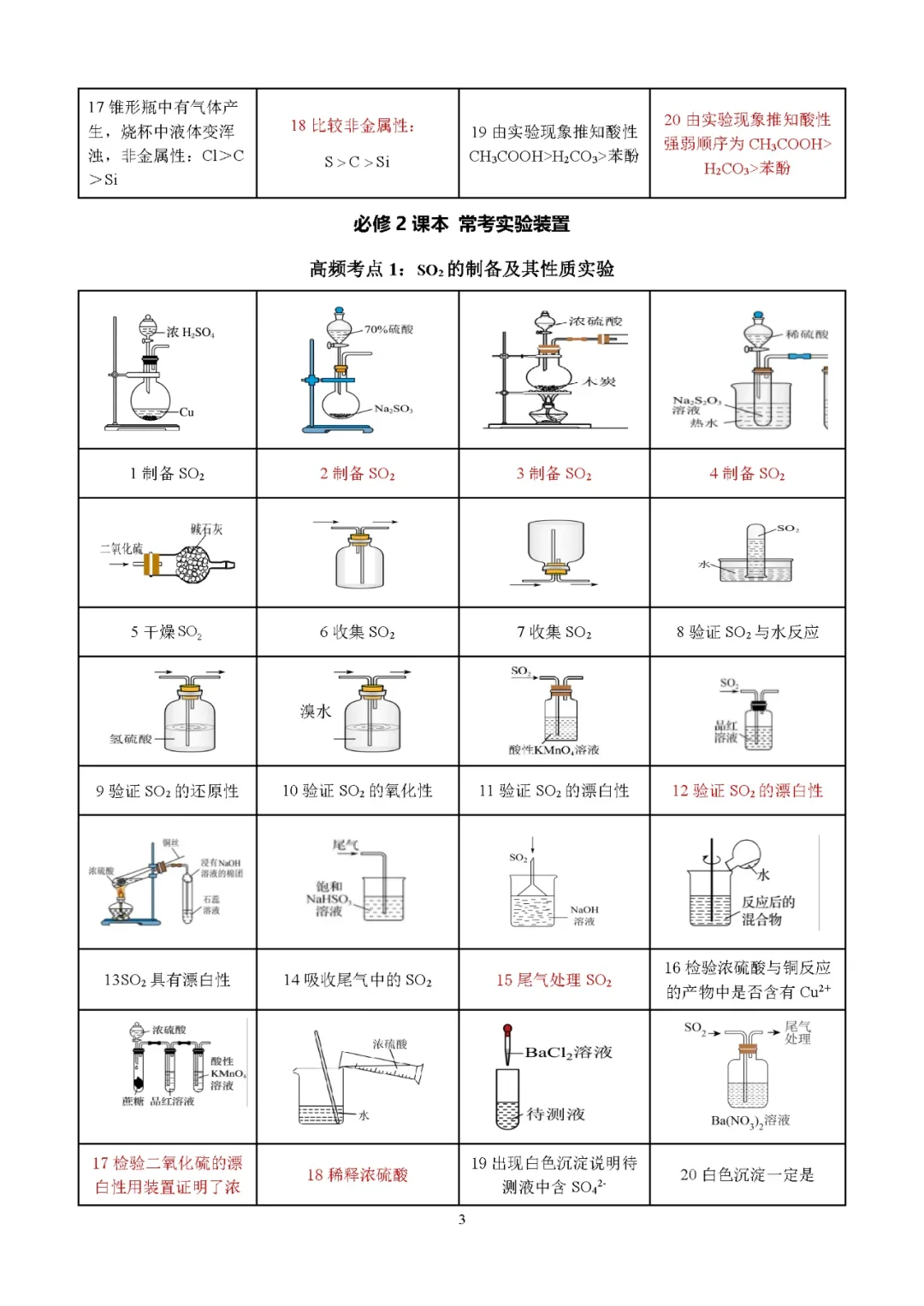 高中化学所有的实验装置图正误判断