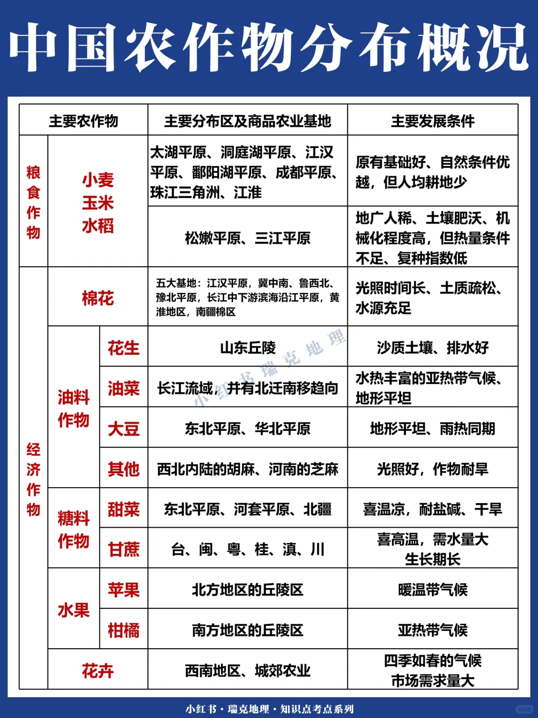 中国农作物分布概况