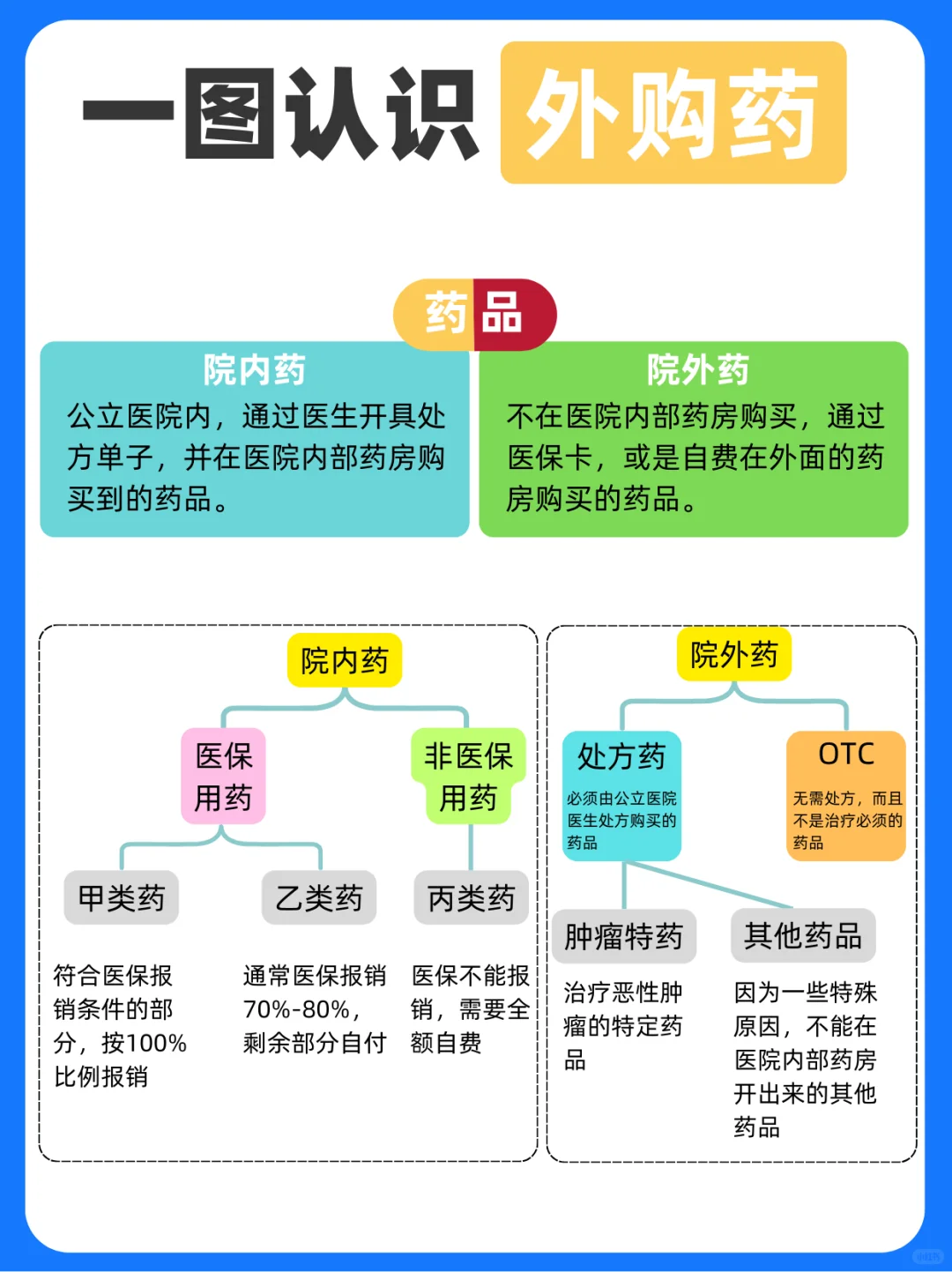 外购药太贵❓教你怎么省钱！