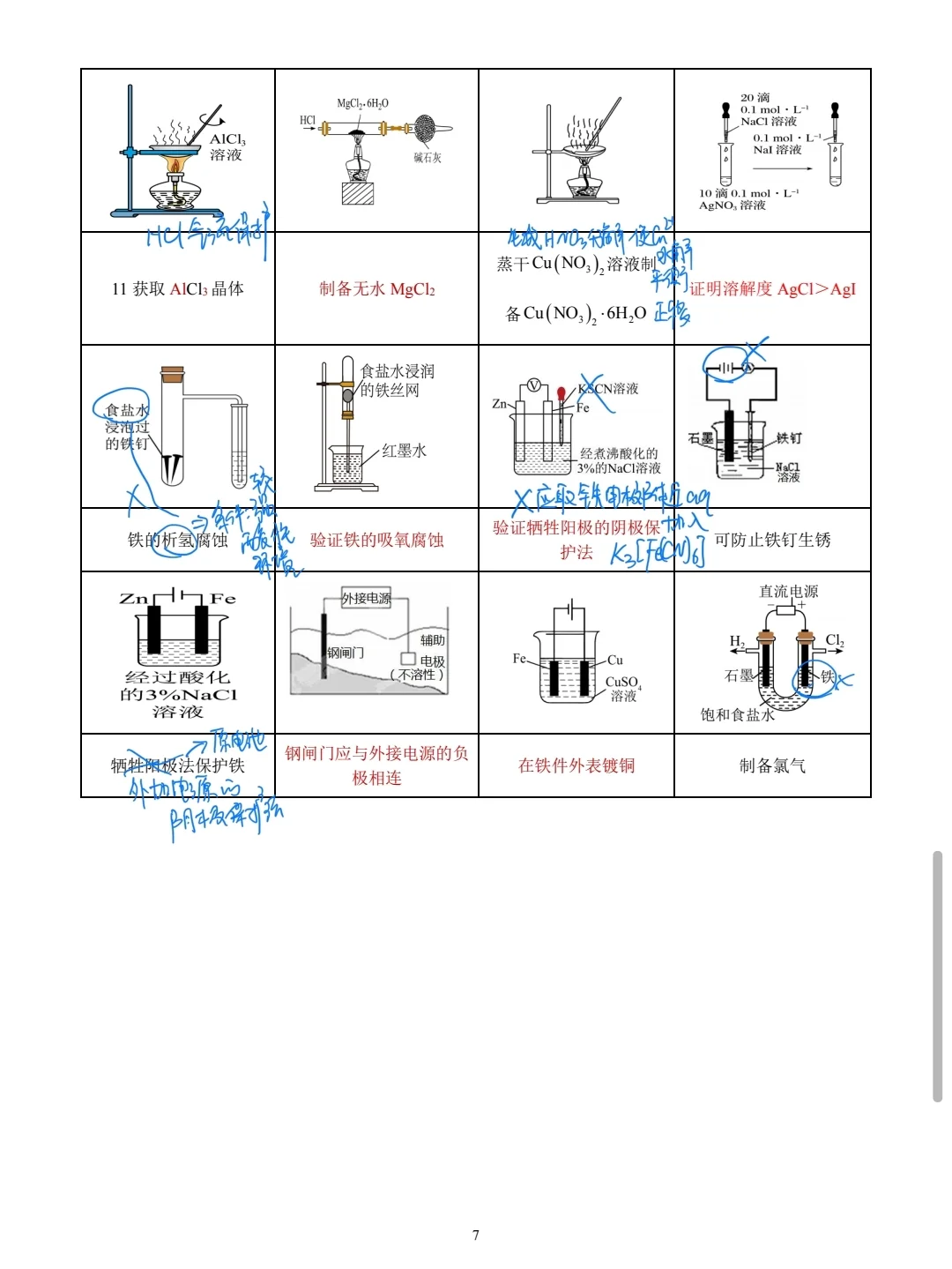 高三化学：实验装置正误判断高频考点汇总二