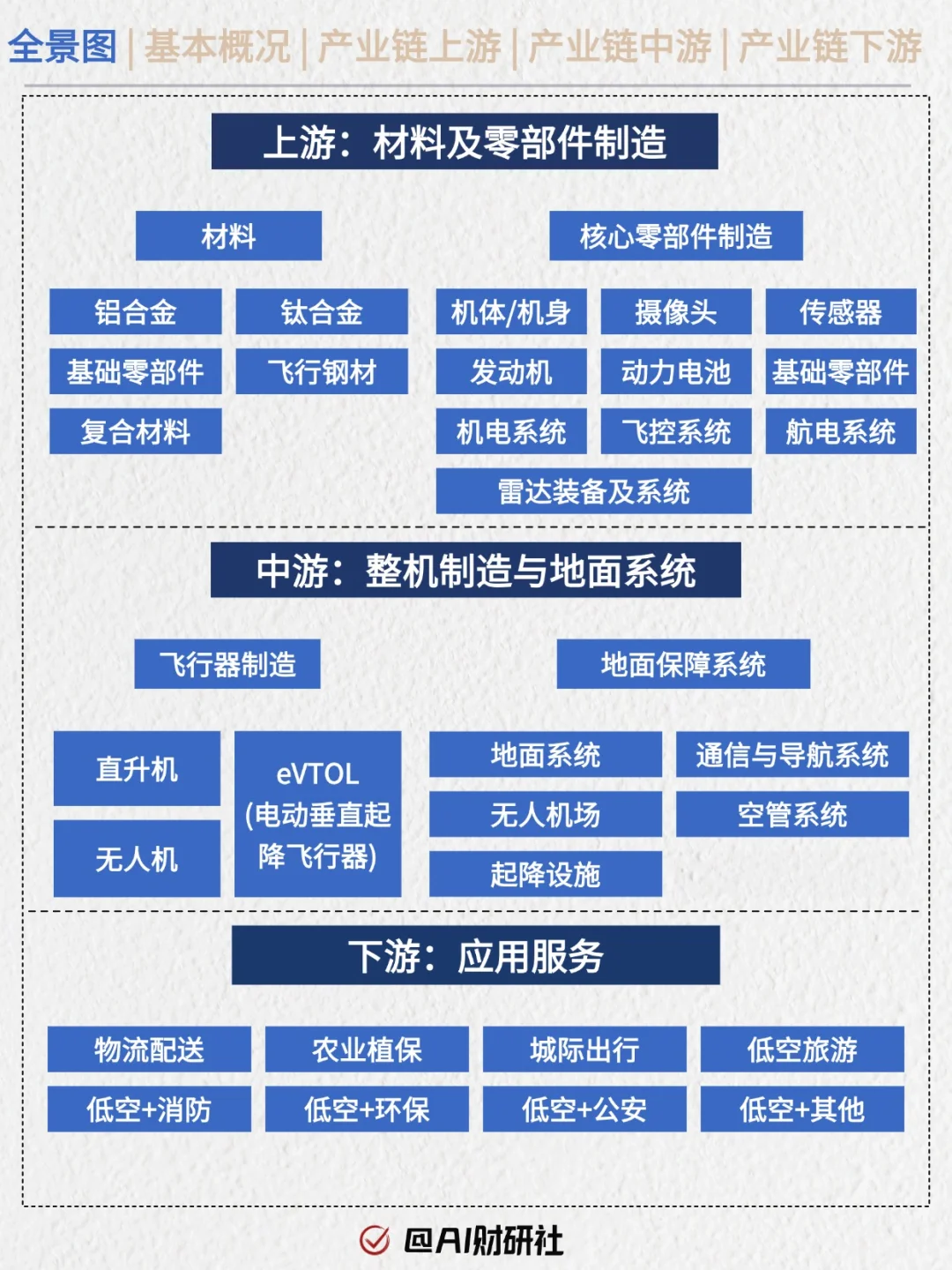 一天吃透产业链No.11：低空经济