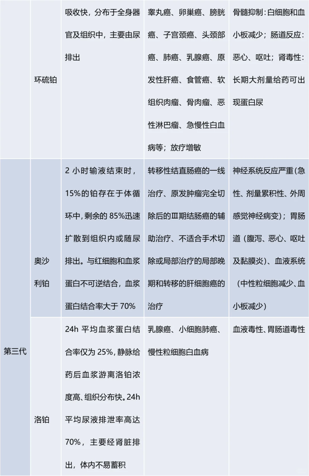 临床常用的铂类药物，你真的了解吗？