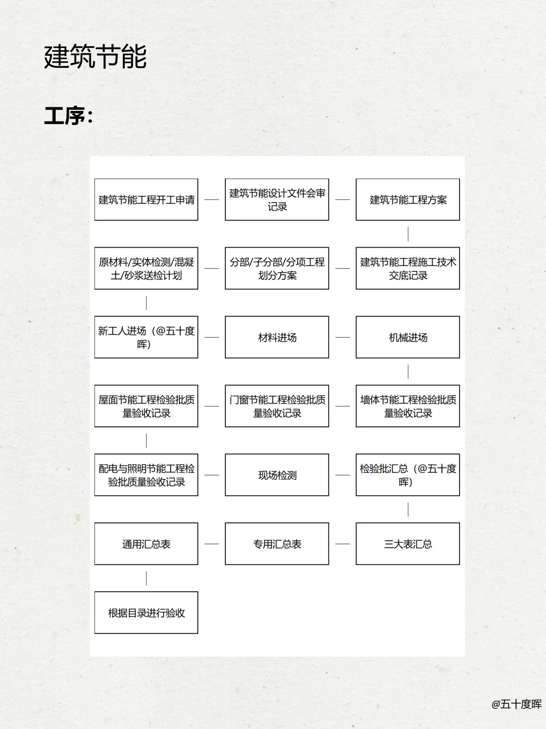 建筑节能需要做哪些资料