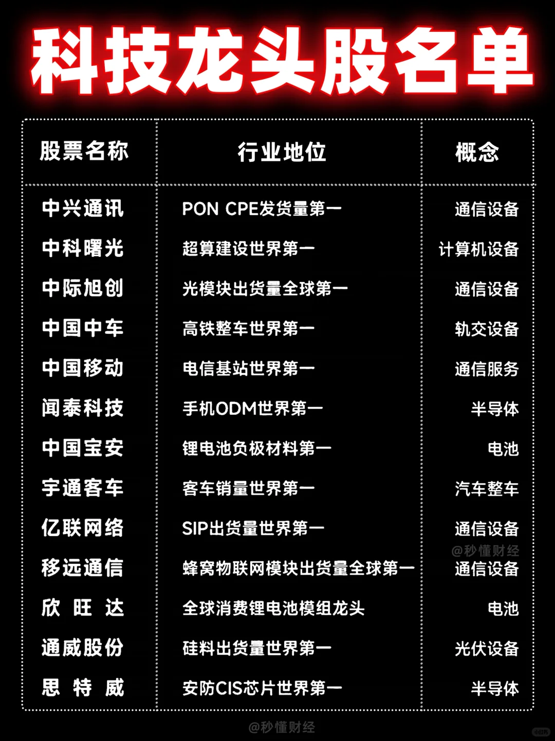 科技龙头股名单?