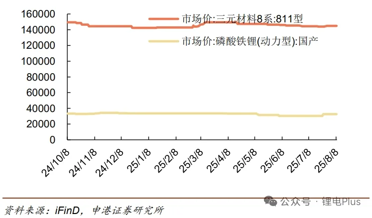 近期锂电池和关键材料价格变化
