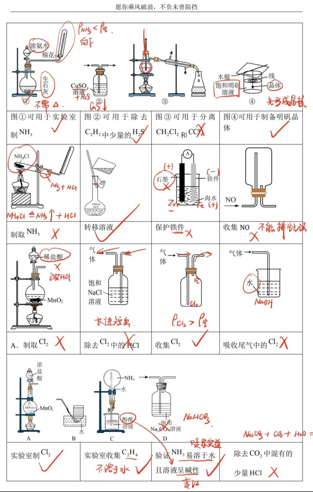 高考必考｜化学实验装置及操作判断
