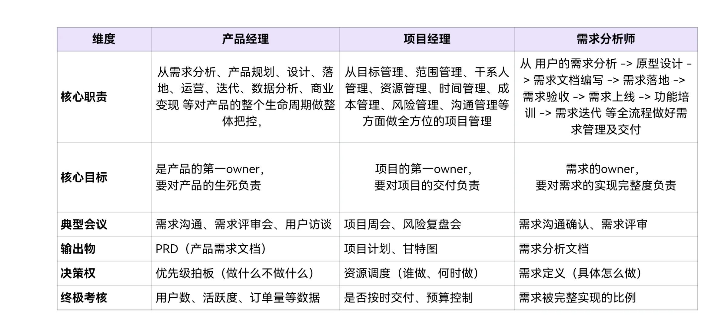 产品经理VS需求分析师VS项目经理