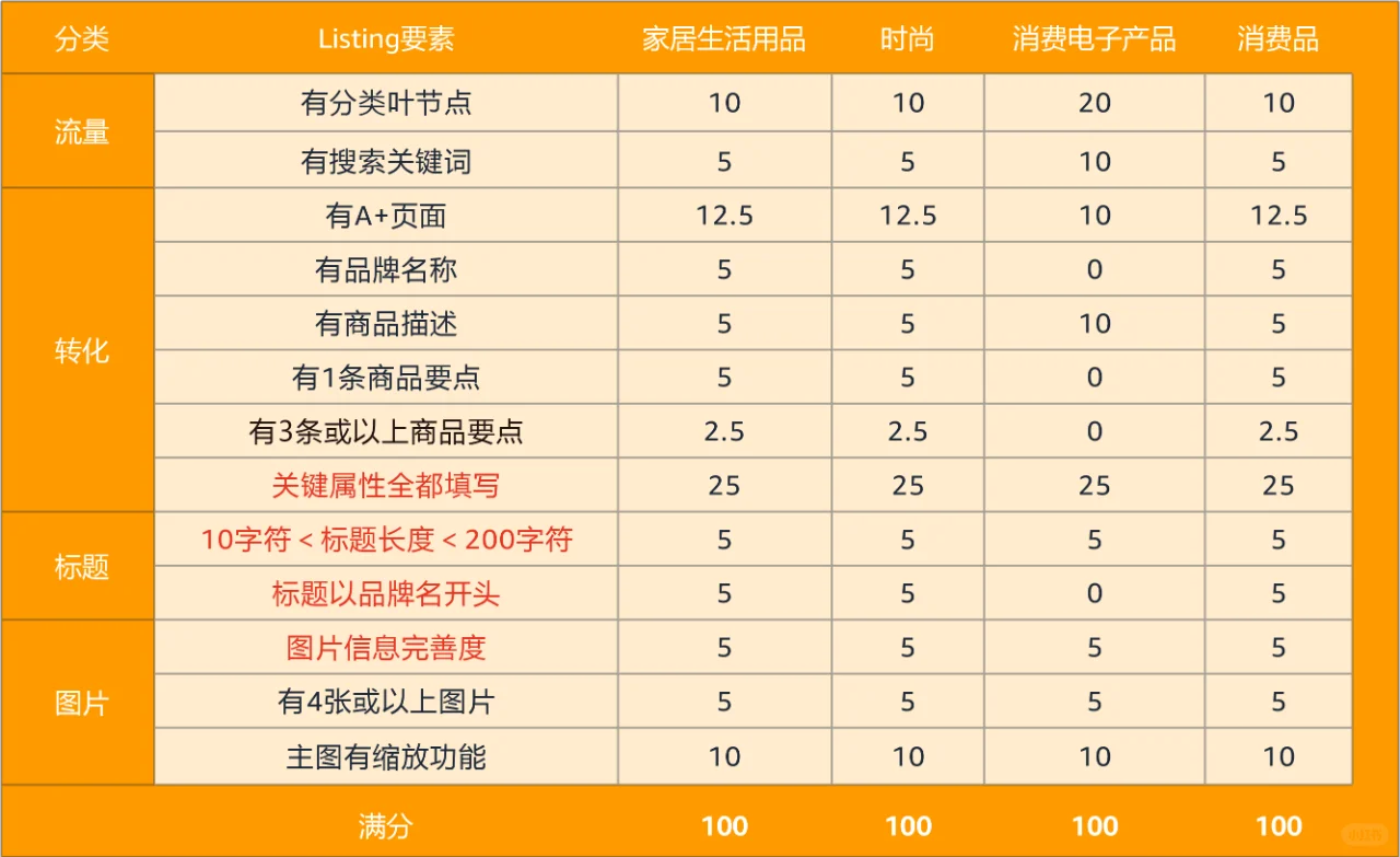 亚马逊listing质量得分标准