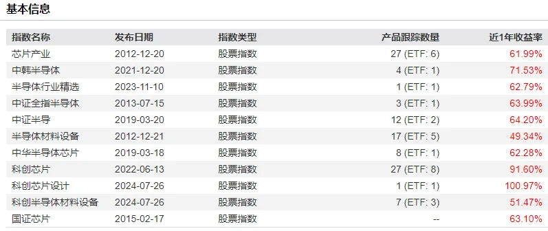 你的半导体ETF选择指南（不说废话）