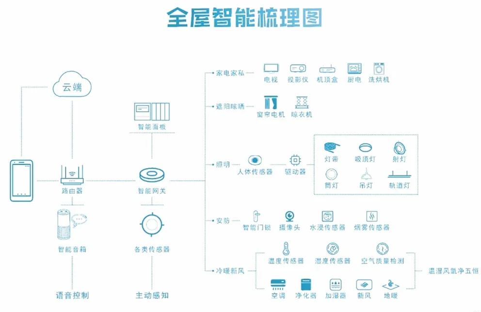 全屋智能概况✔新手玩家必看