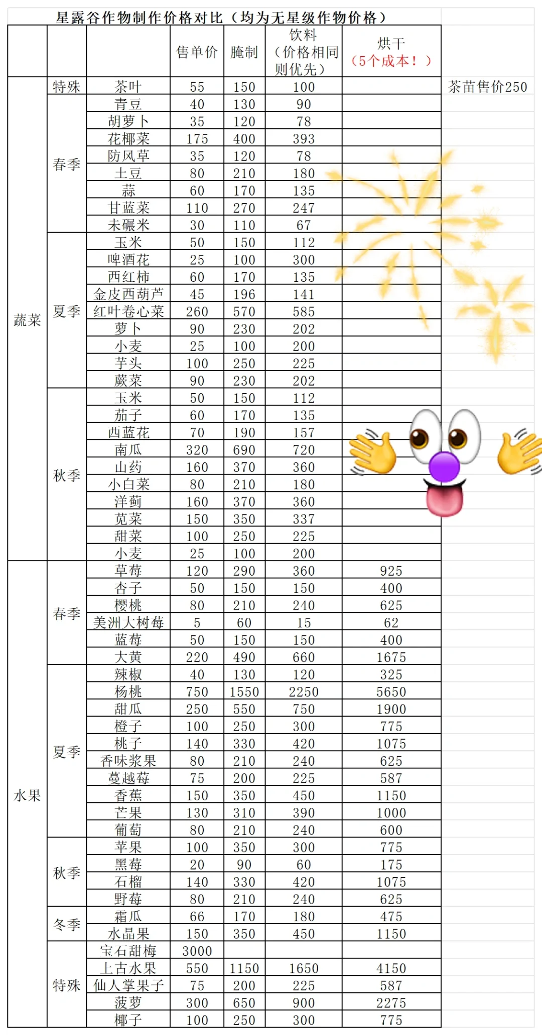 星露谷作物价格