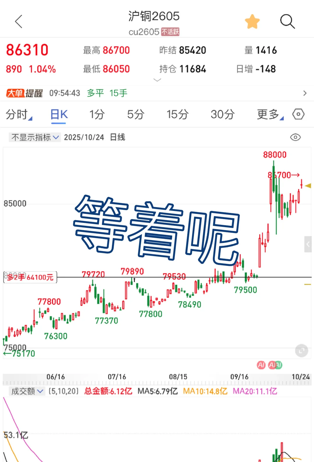 之后铜也会疯狂起来的