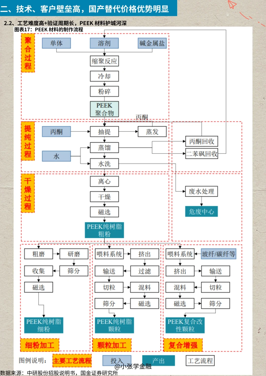 一天吃透一条产业链：No.16 Peek材料产业链