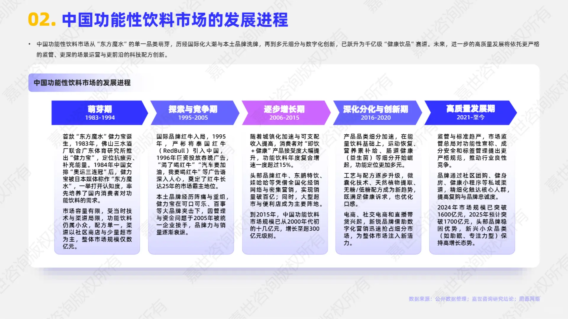 2025 功能性饮料市场简析