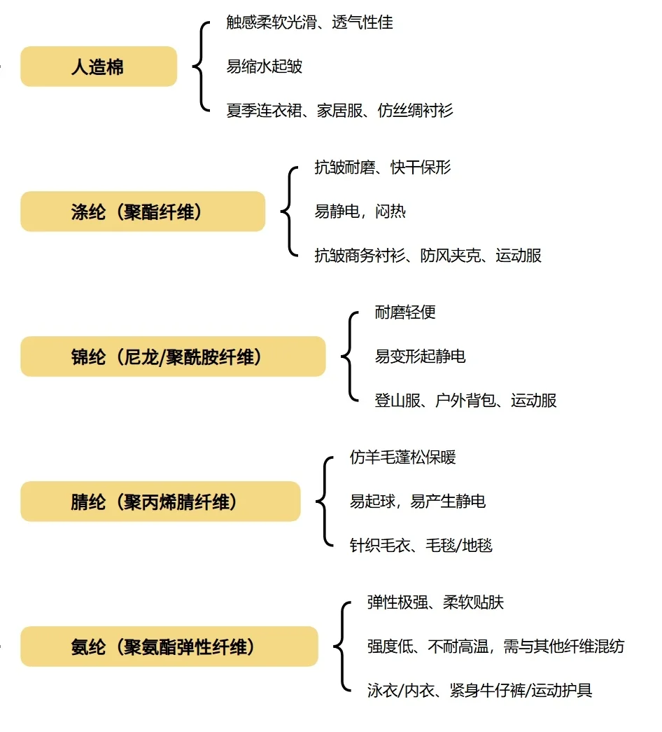 面料知识分享（一）