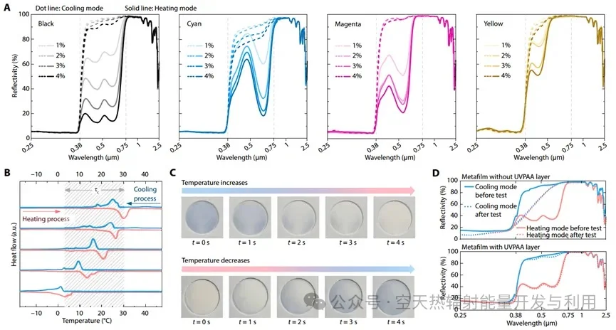 自适应热调节的仿生超薄膜